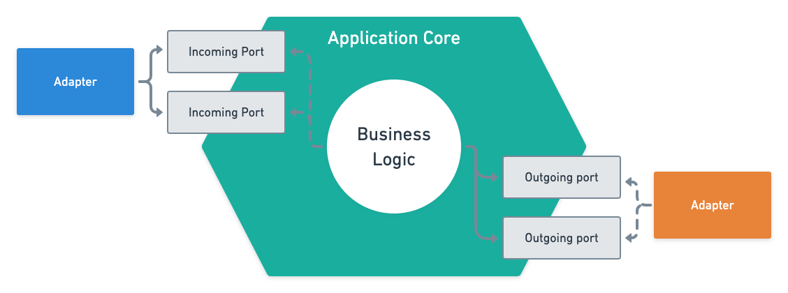 Arquitetura Hexagonal com Spring Boot - Rodolfo Ramos